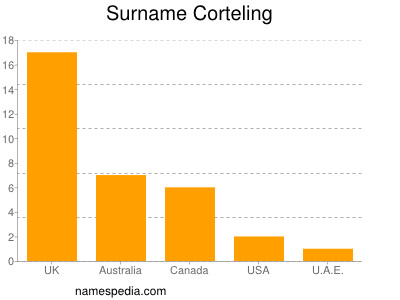 Surname Corteling