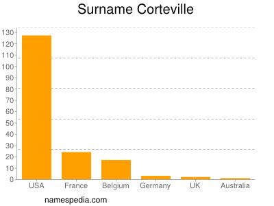 Surname Corteville