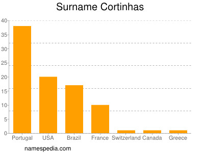 Surname Cortinhas