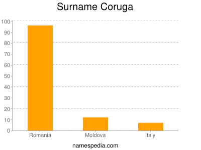 Surname Coruga