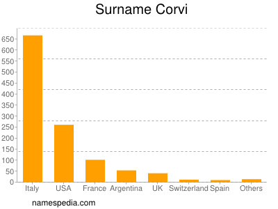 Surname Corvi