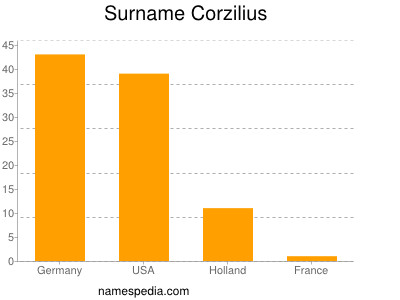 Surname Corzilius