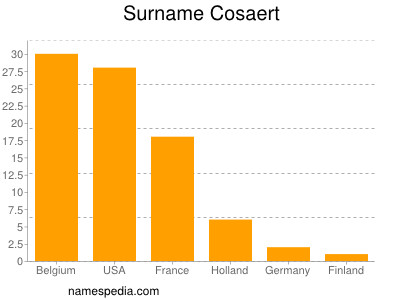 Surname Cosaert