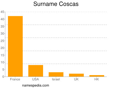 Surname Coscas
