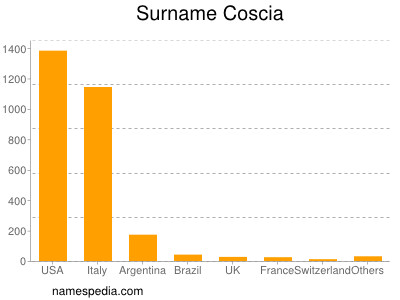 Surname Coscia