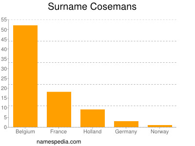 Surname Cosemans