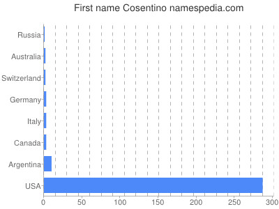 Given name Cosentino