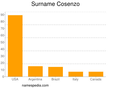 Surname Cosenzo