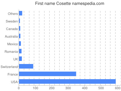 Given name Cosette