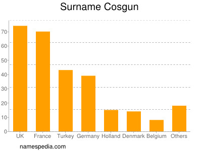 Surname Cosgun