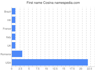 Given name Cosina