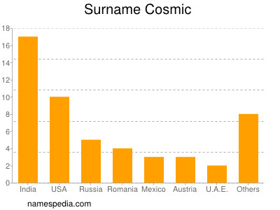 Surname Cosmic