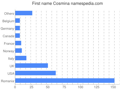 Given name Cosmina