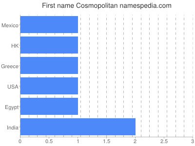 Given name Cosmopolitan