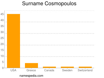 Surname Cosmopoulos