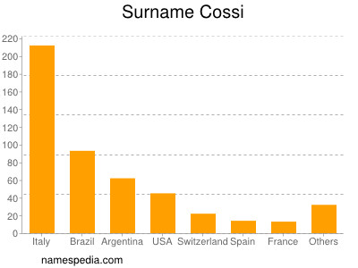 Surname Cossi