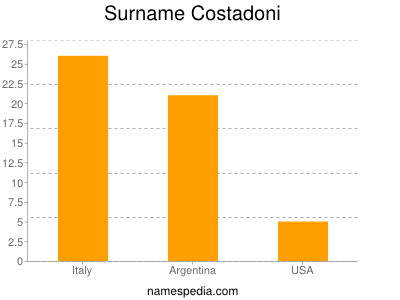Surname Costadoni