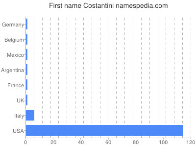 Given name Costantini