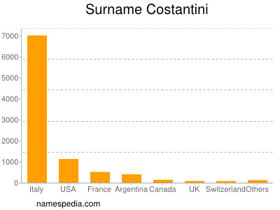 Surname Costantini