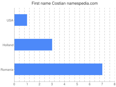 Given name Costian