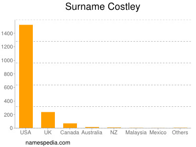 Surname Costley