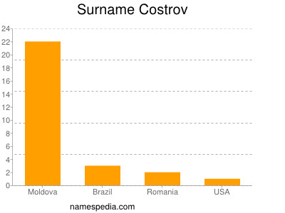 Surname Costrov