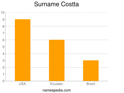 Surname Costta