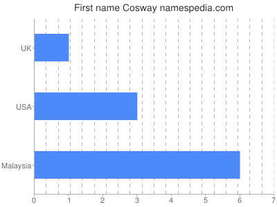 Given name Cosway