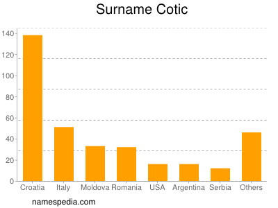 Surname Cotic
