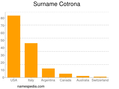 Surname Cotrona
