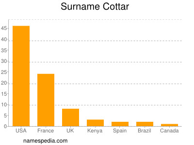 Surname Cottar
