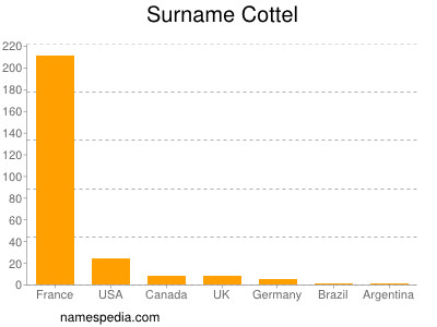 Surname Cottel