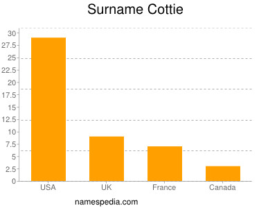 Surname Cottie
