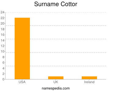 Surname Cottor