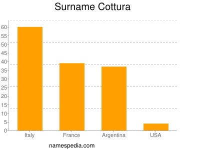 Surname Cottura