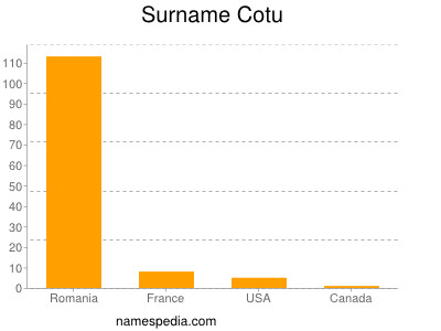 Surname Cotu