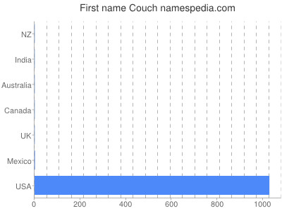 Given name Couch