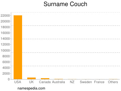 Surname Couch