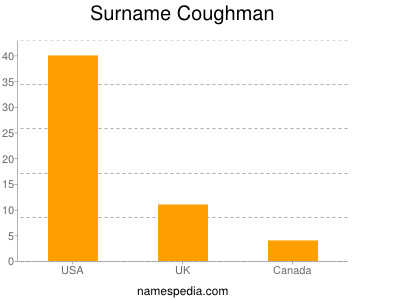Surname Coughman