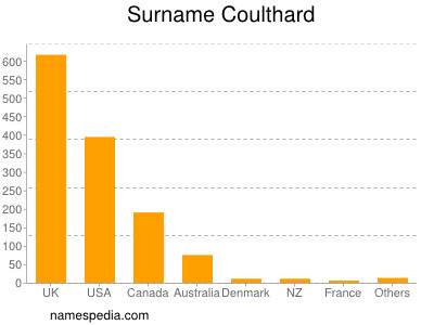 Surname Coulthard