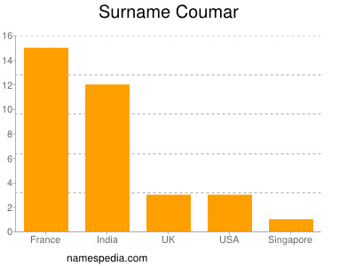 Surname Coumar