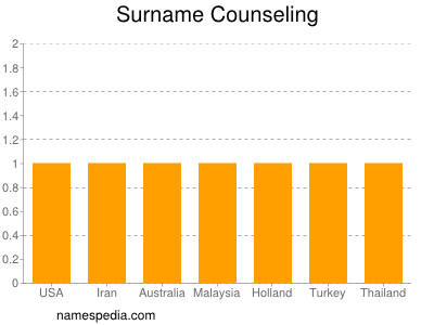 Surname Counseling