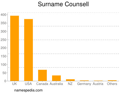 Surname Counsell