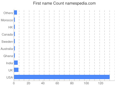 Given name Count