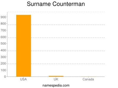 Surname Counterman