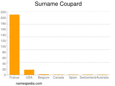 Surname Coupard