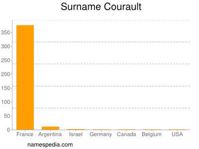 Surname Courault