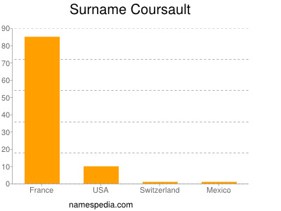 Surname Coursault