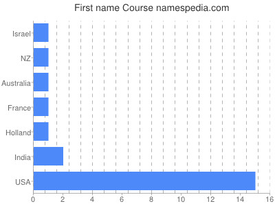 Given name Course
