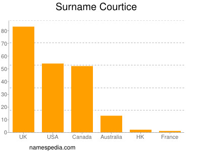 Surname Courtice